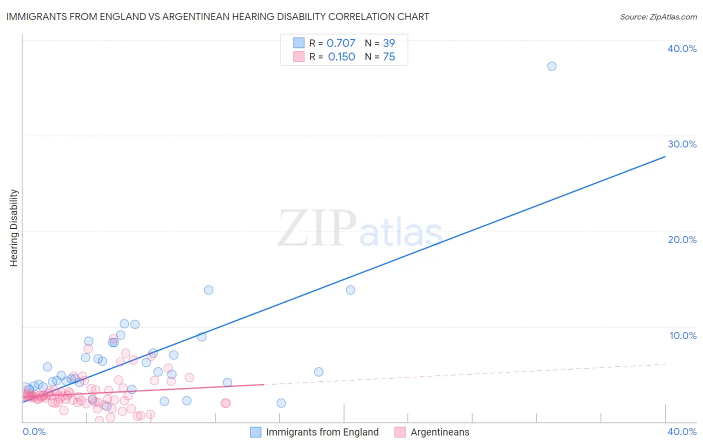 Immigrants from England vs Argentinean Hearing Disability