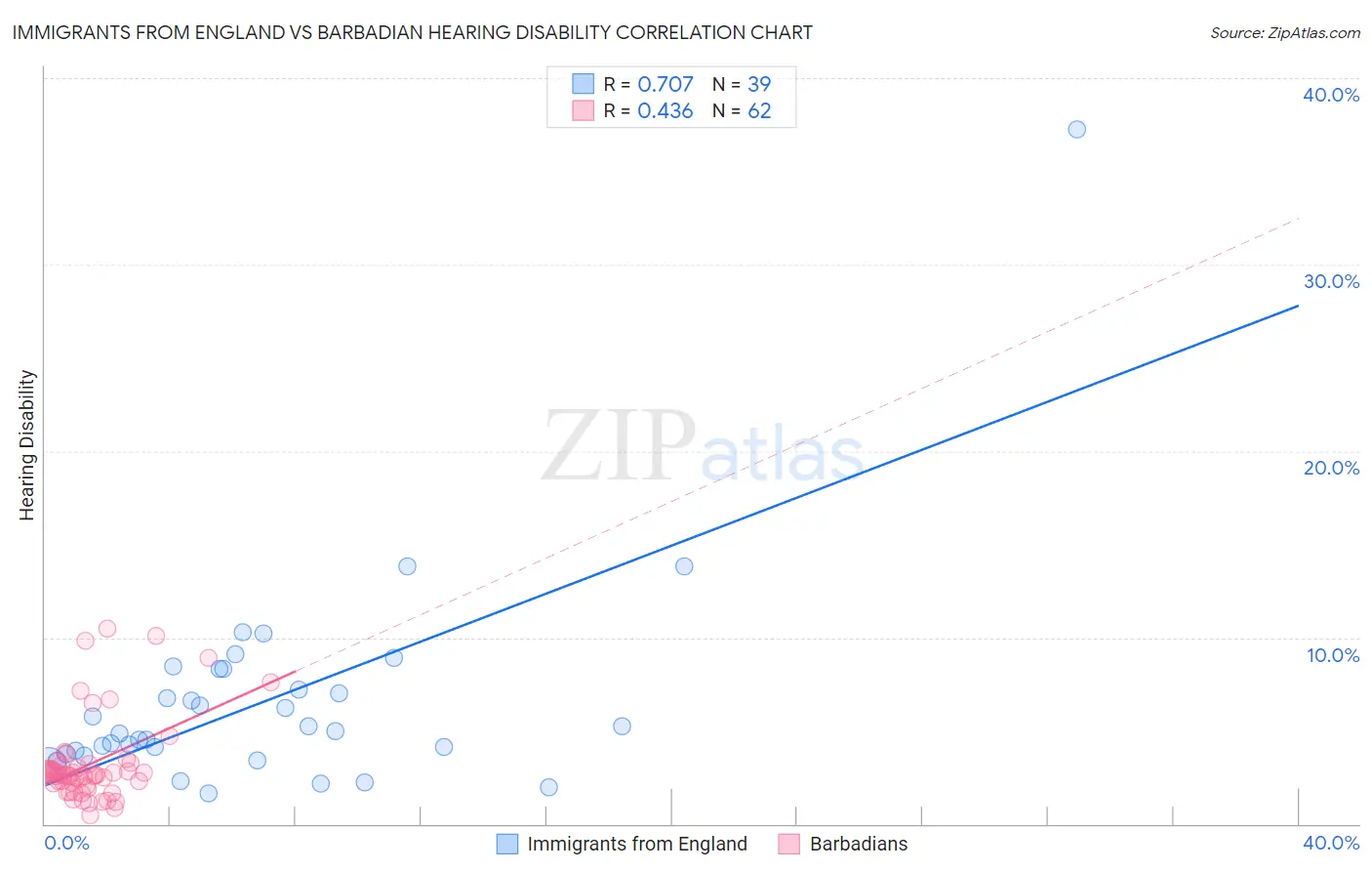 Immigrants from England vs Barbadian Hearing Disability
