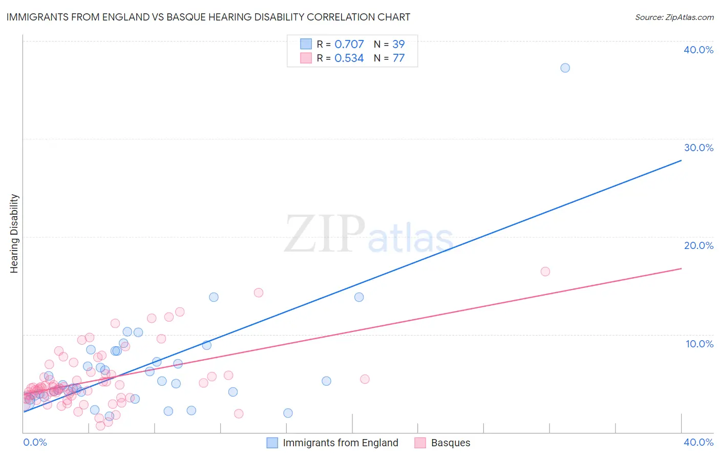 Immigrants from England vs Basque Hearing Disability