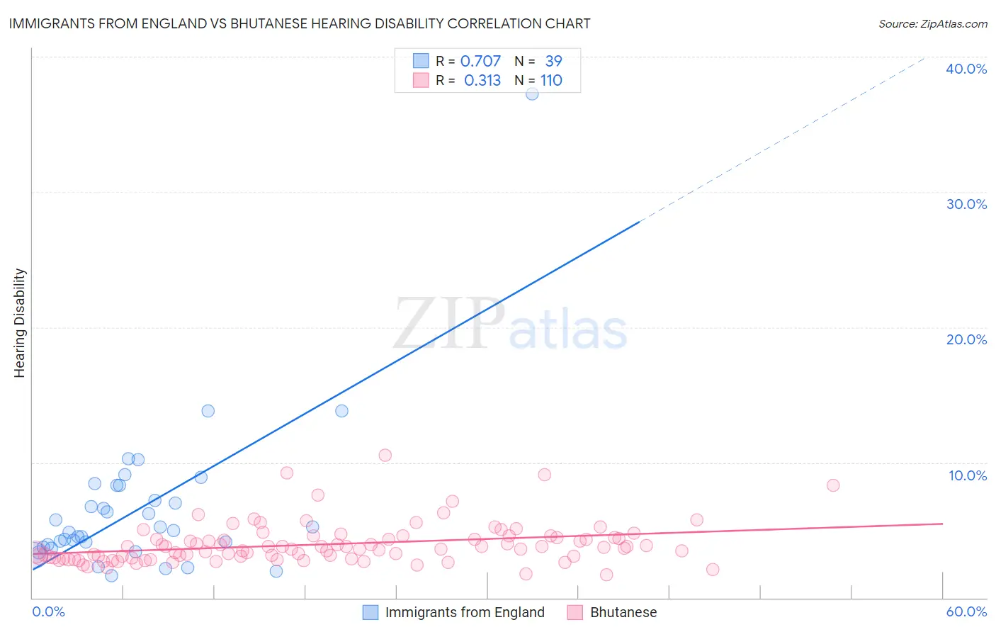 Immigrants from England vs Bhutanese Hearing Disability