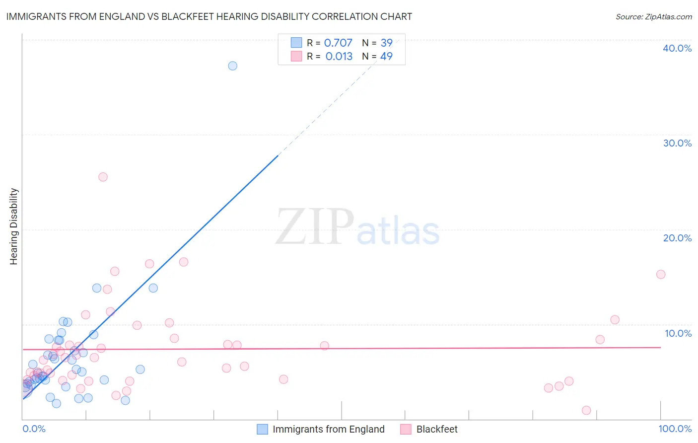 Immigrants from England vs Blackfeet Hearing Disability