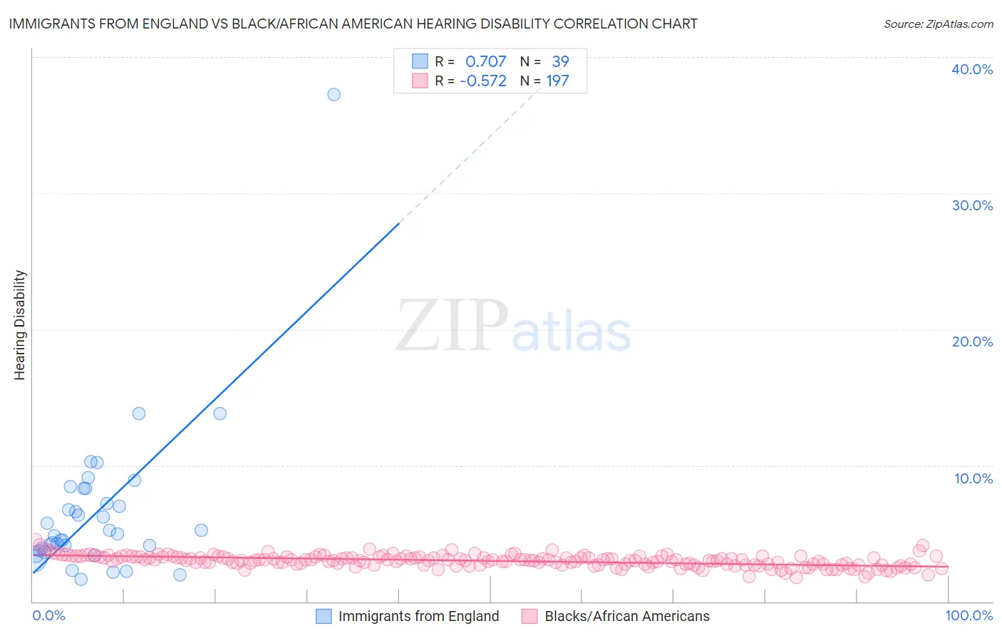 Immigrants from England vs Black/African American Hearing Disability