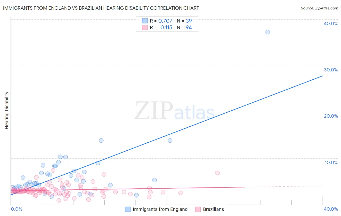 Immigrants from England vs Brazilian Hearing Disability