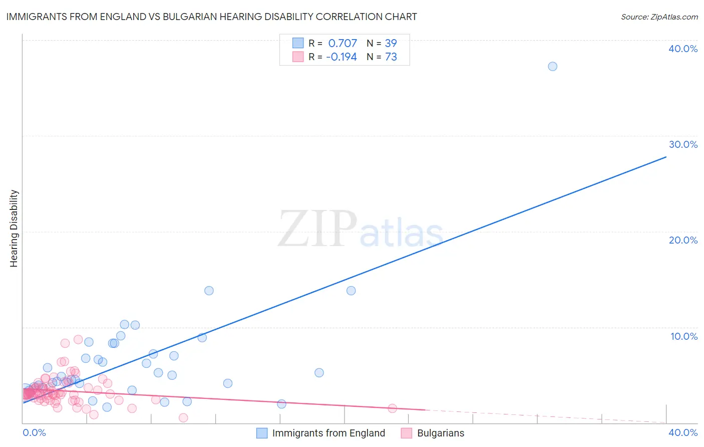 Immigrants from England vs Bulgarian Hearing Disability