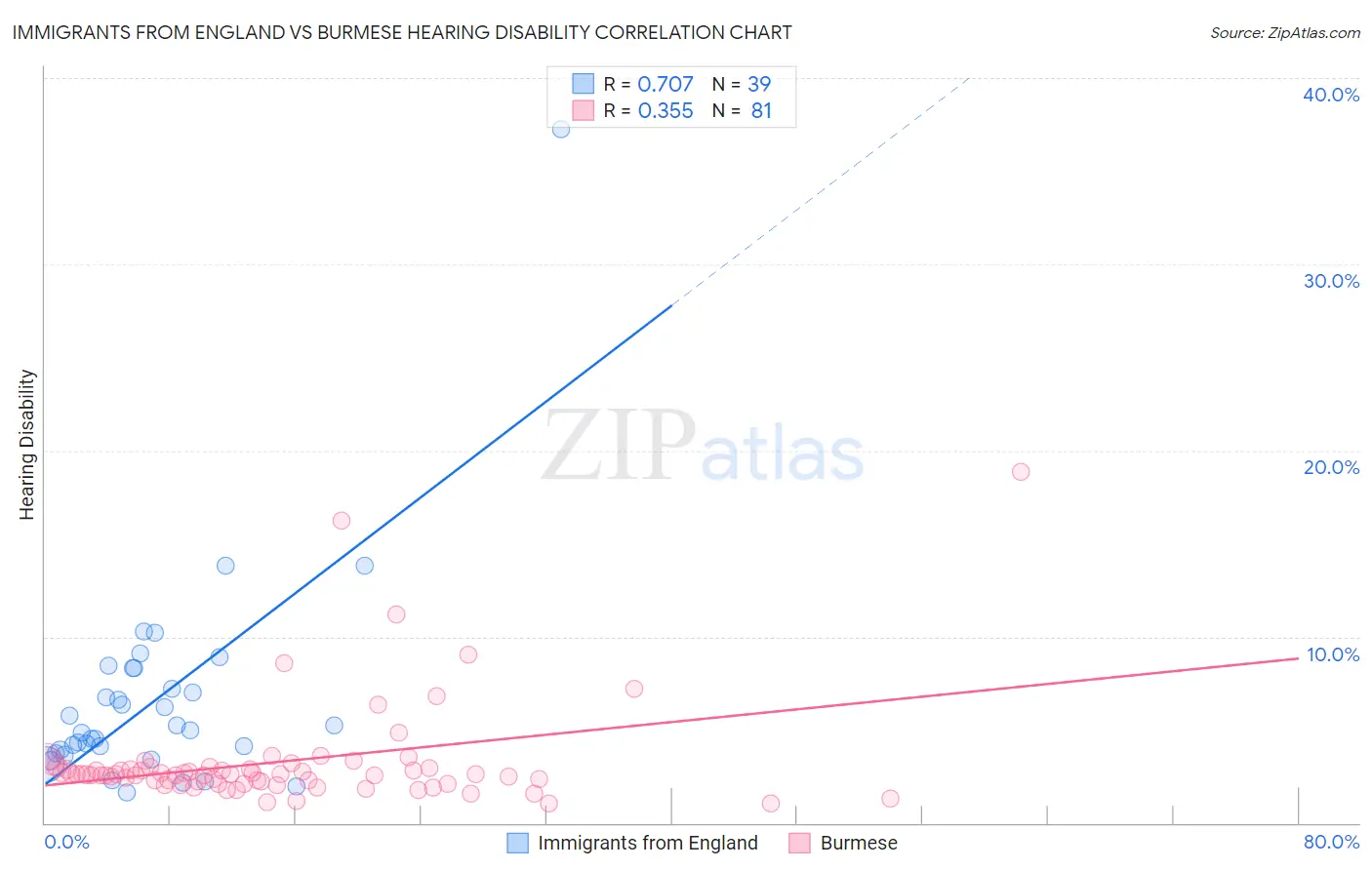 Immigrants from England vs Burmese Hearing Disability