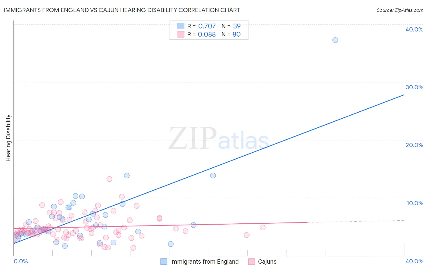 Immigrants from England vs Cajun Hearing Disability