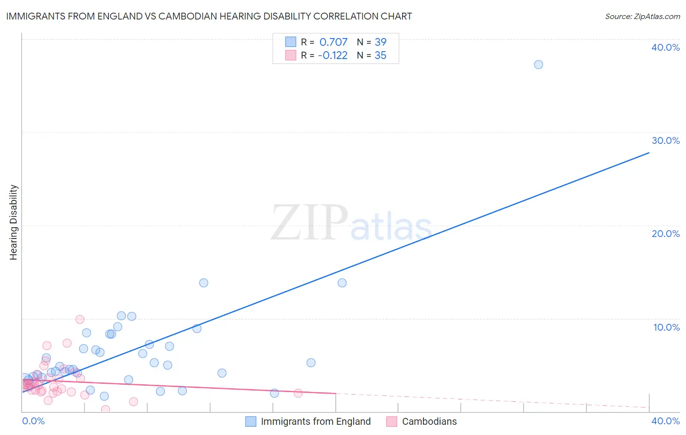 Immigrants from England vs Cambodian Hearing Disability