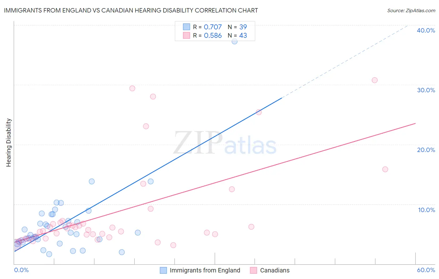 Immigrants from England vs Canadian Hearing Disability
