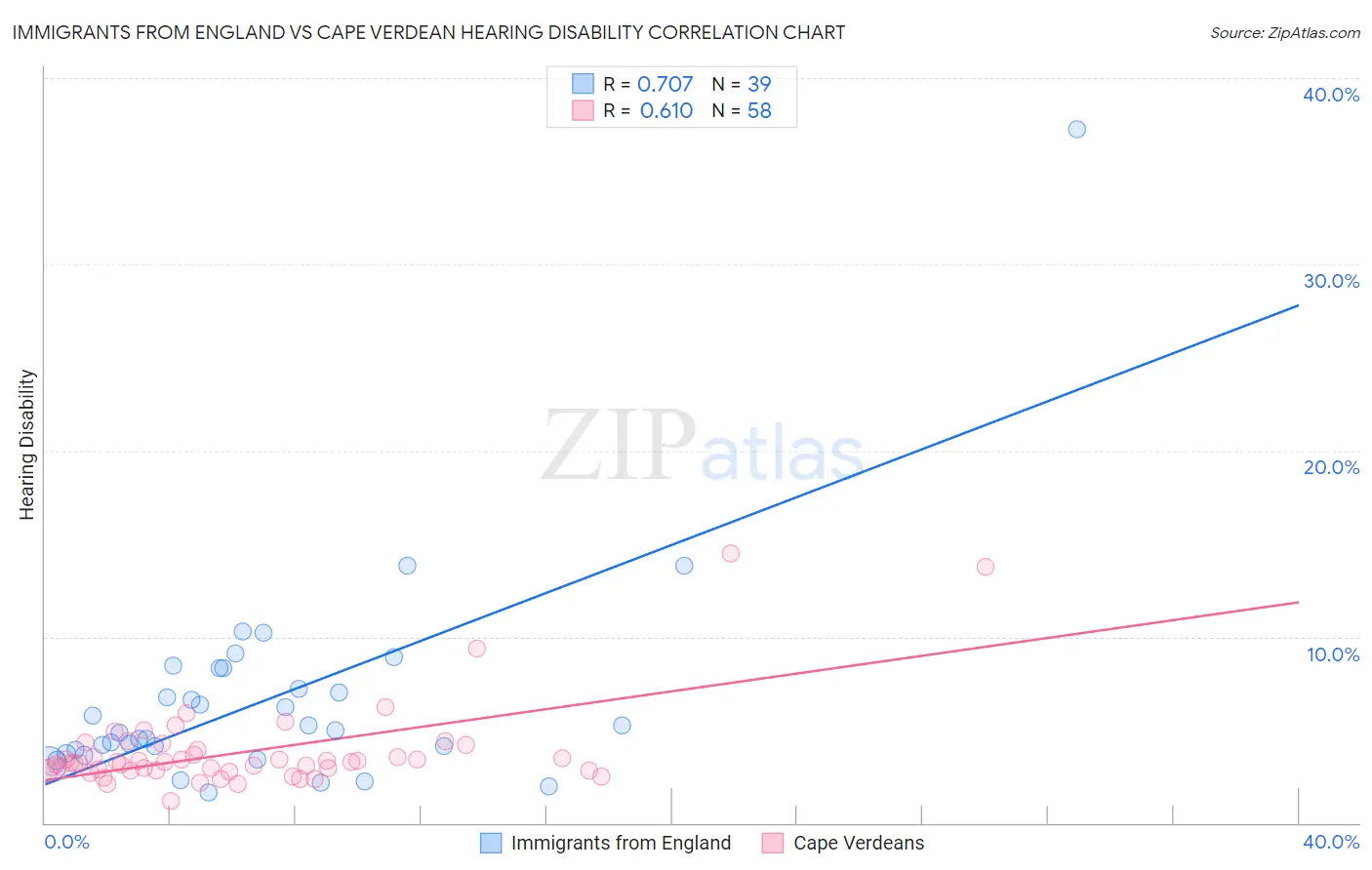 Immigrants from England vs Cape Verdean Hearing Disability
