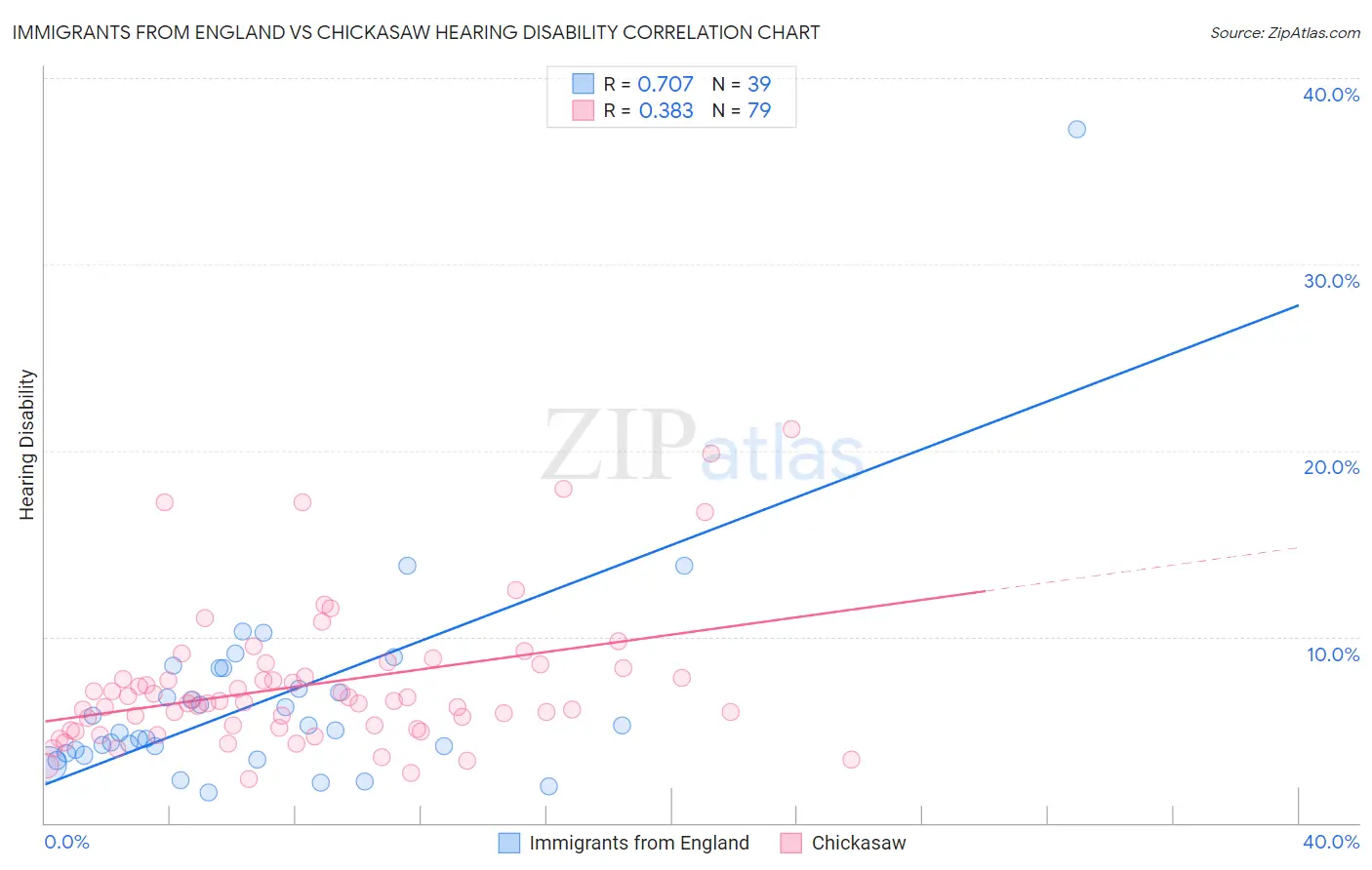 Immigrants from England vs Chickasaw Hearing Disability