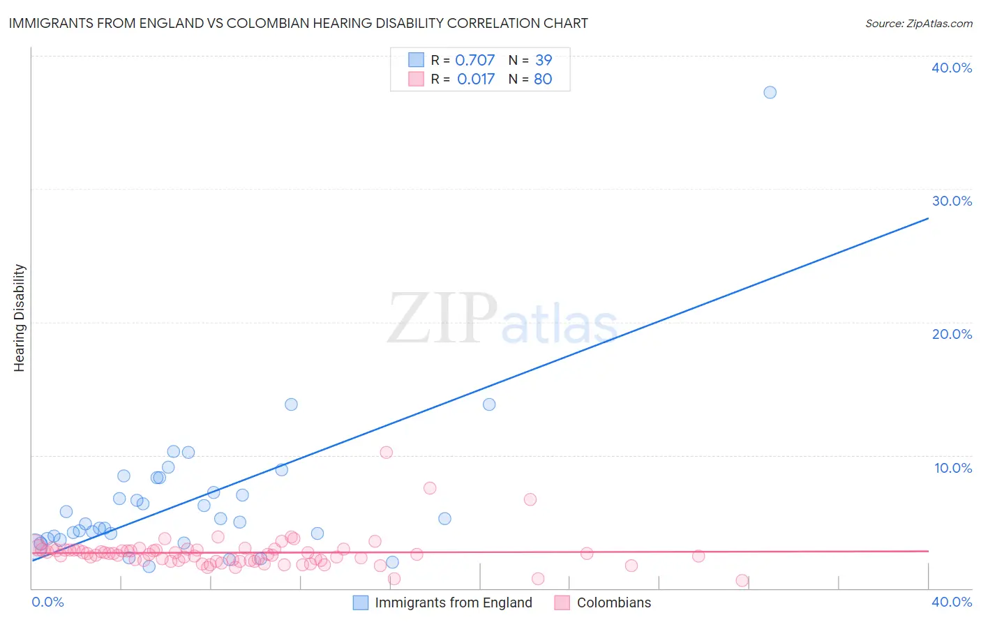 Immigrants from England vs Colombian Hearing Disability