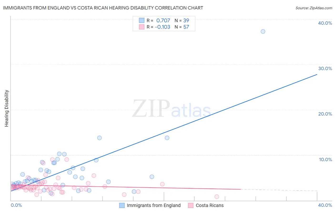 Immigrants from England vs Costa Rican Hearing Disability