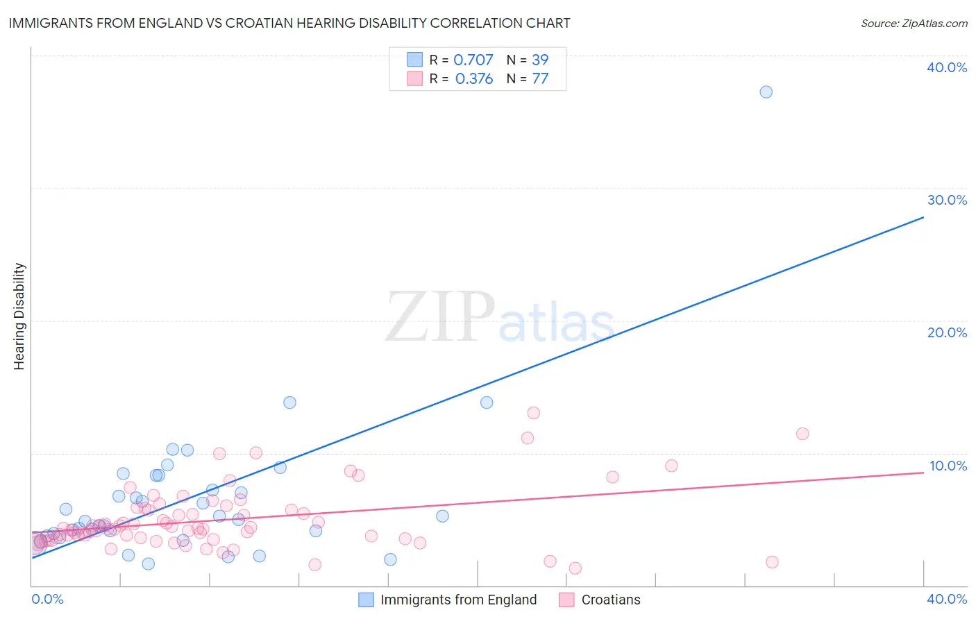 Immigrants from England vs Croatian Hearing Disability