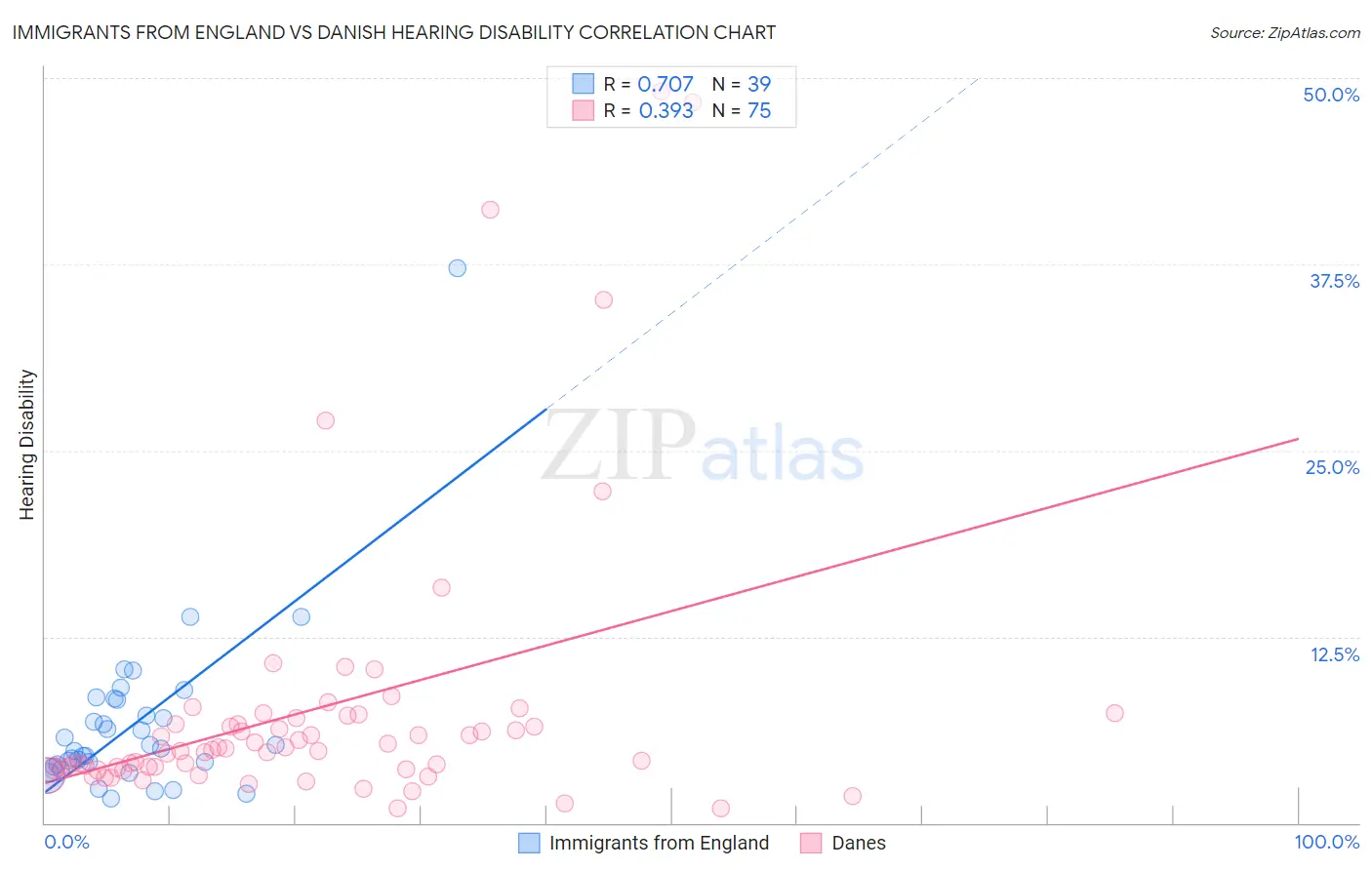 Immigrants from England vs Danish Hearing Disability