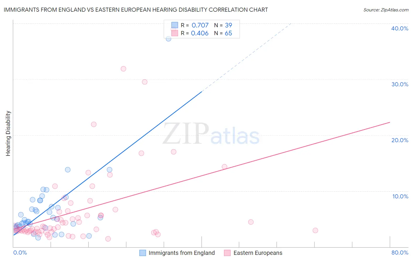 Immigrants from England vs Eastern European Hearing Disability