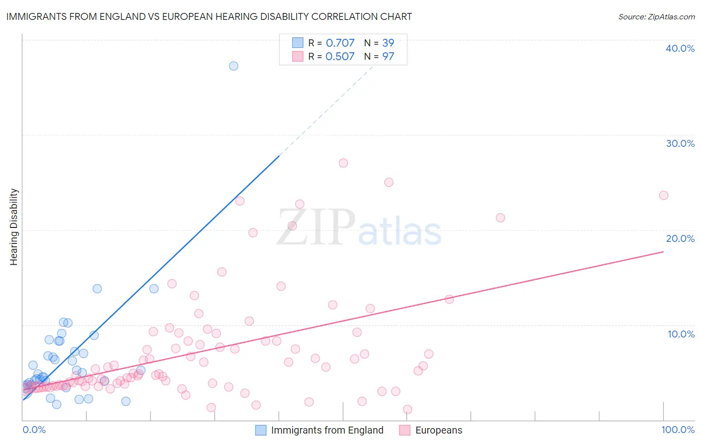 Immigrants from England vs European Hearing Disability
