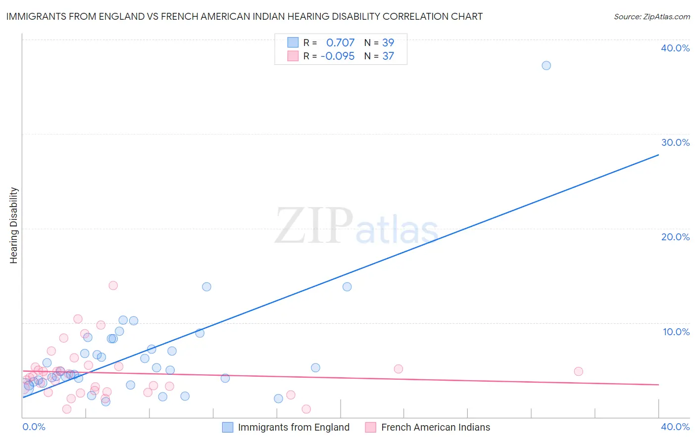 Immigrants from England vs French American Indian Hearing Disability