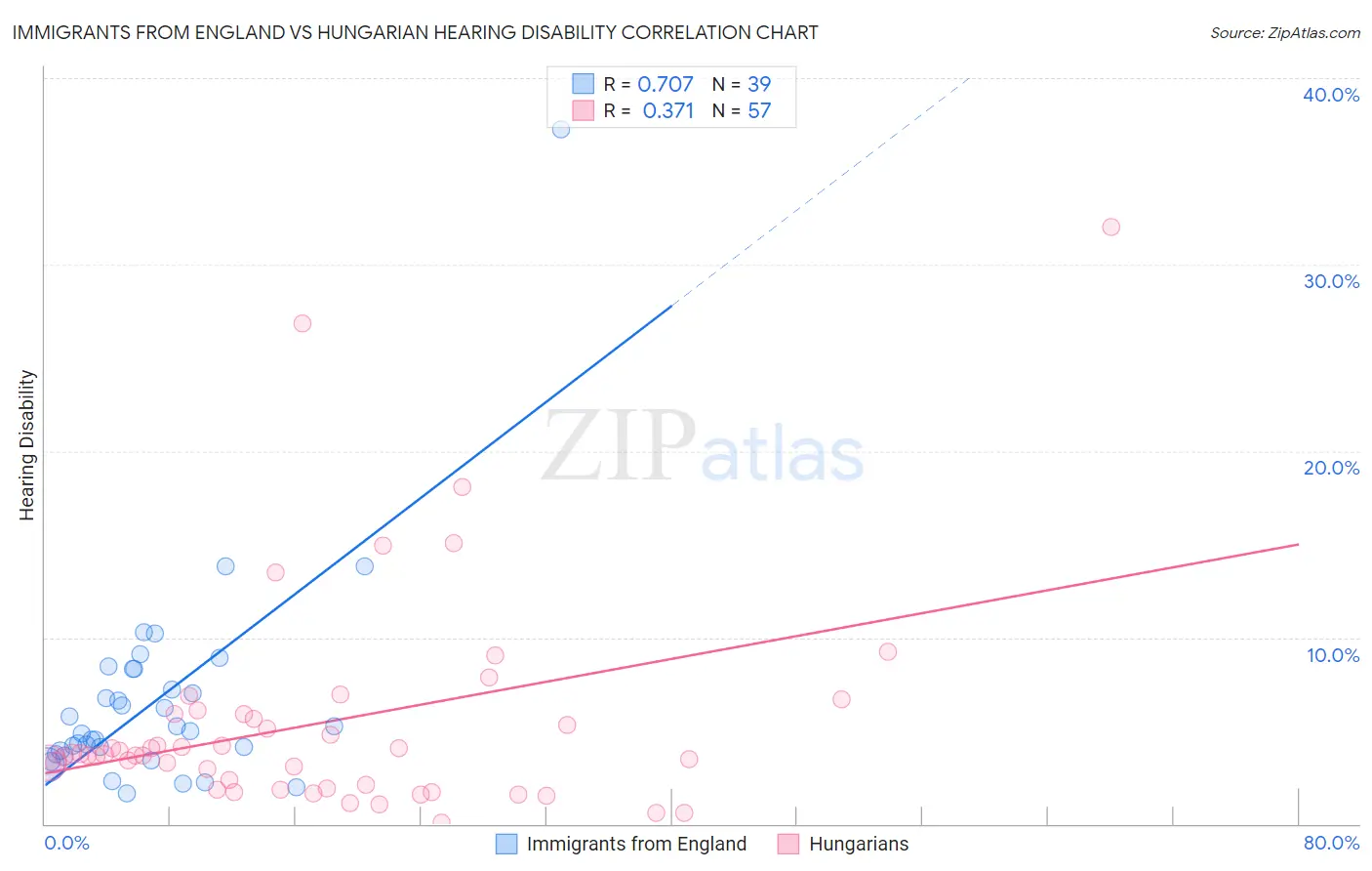 Immigrants from England vs Hungarian Hearing Disability