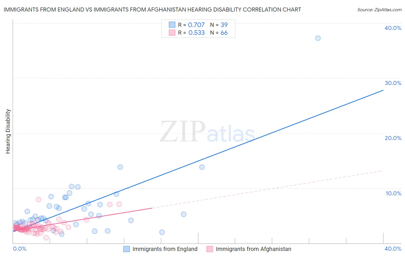 Immigrants from England vs Immigrants from Afghanistan Hearing Disability