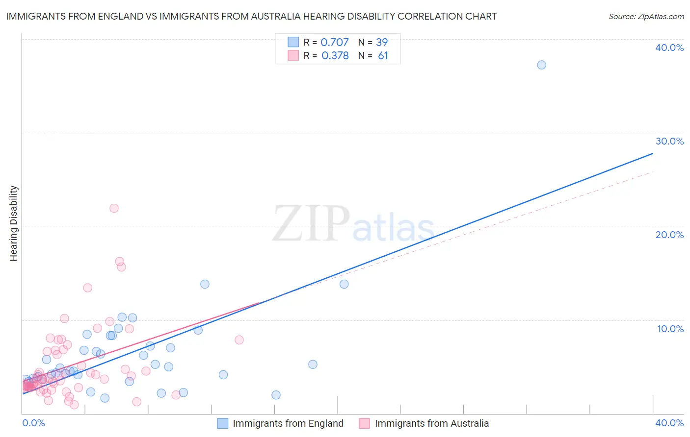 Immigrants from England vs Immigrants from Australia Hearing Disability