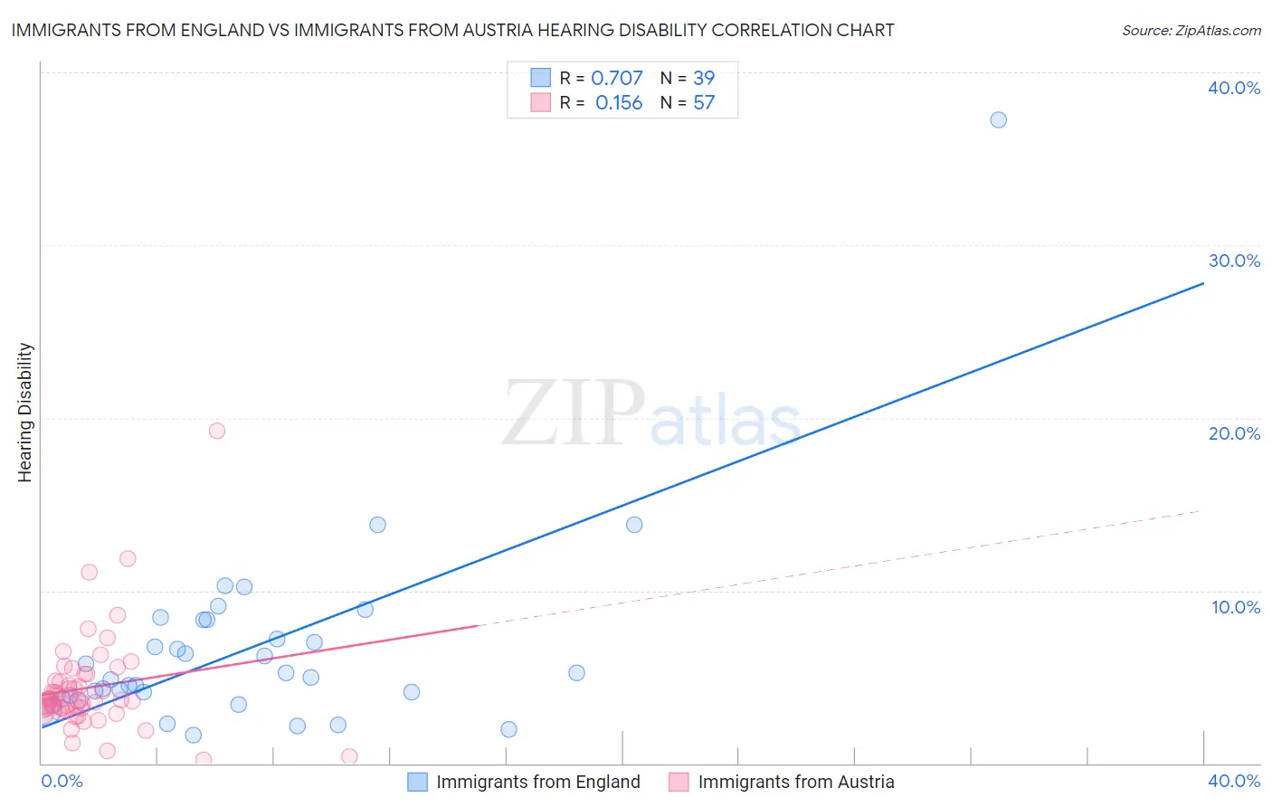 Immigrants from England vs Immigrants from Austria Hearing Disability