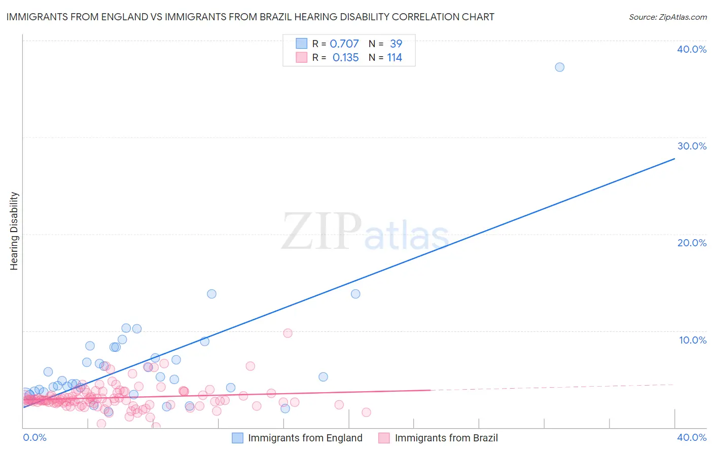 Immigrants from England vs Immigrants from Brazil Hearing Disability