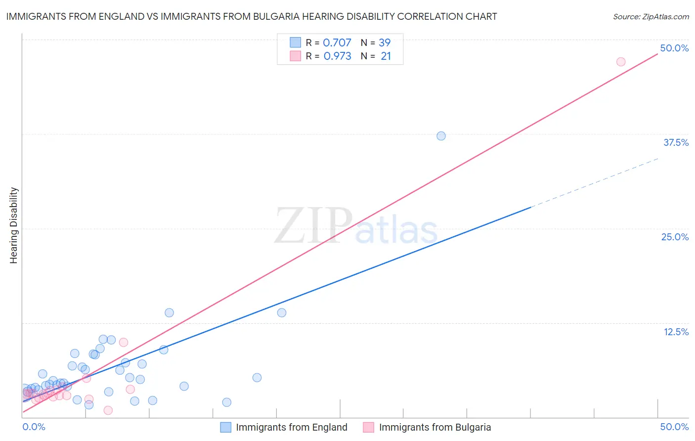 Immigrants from England vs Immigrants from Bulgaria Hearing Disability