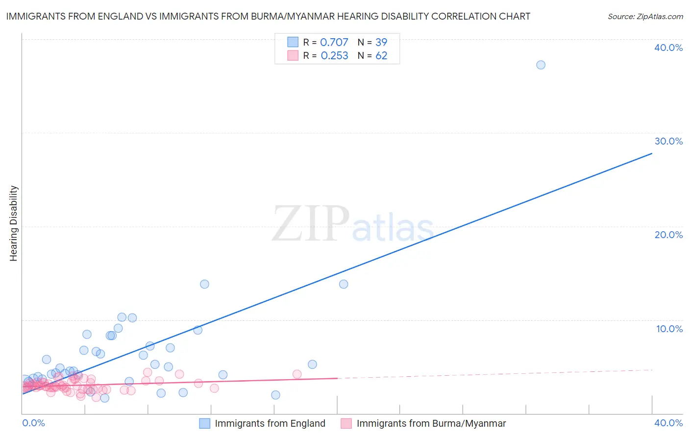 Immigrants from England vs Immigrants from Burma/Myanmar Hearing Disability