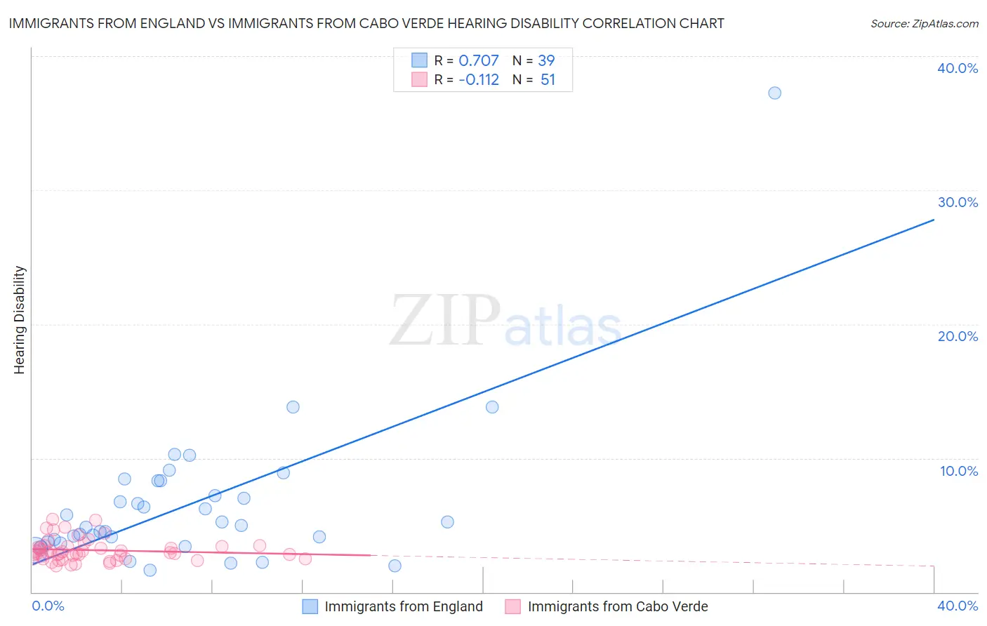 Immigrants from England vs Immigrants from Cabo Verde Hearing Disability