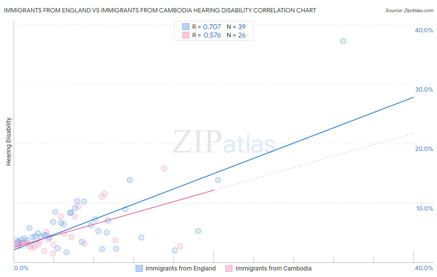 Immigrants from England vs Immigrants from Cambodia Hearing Disability