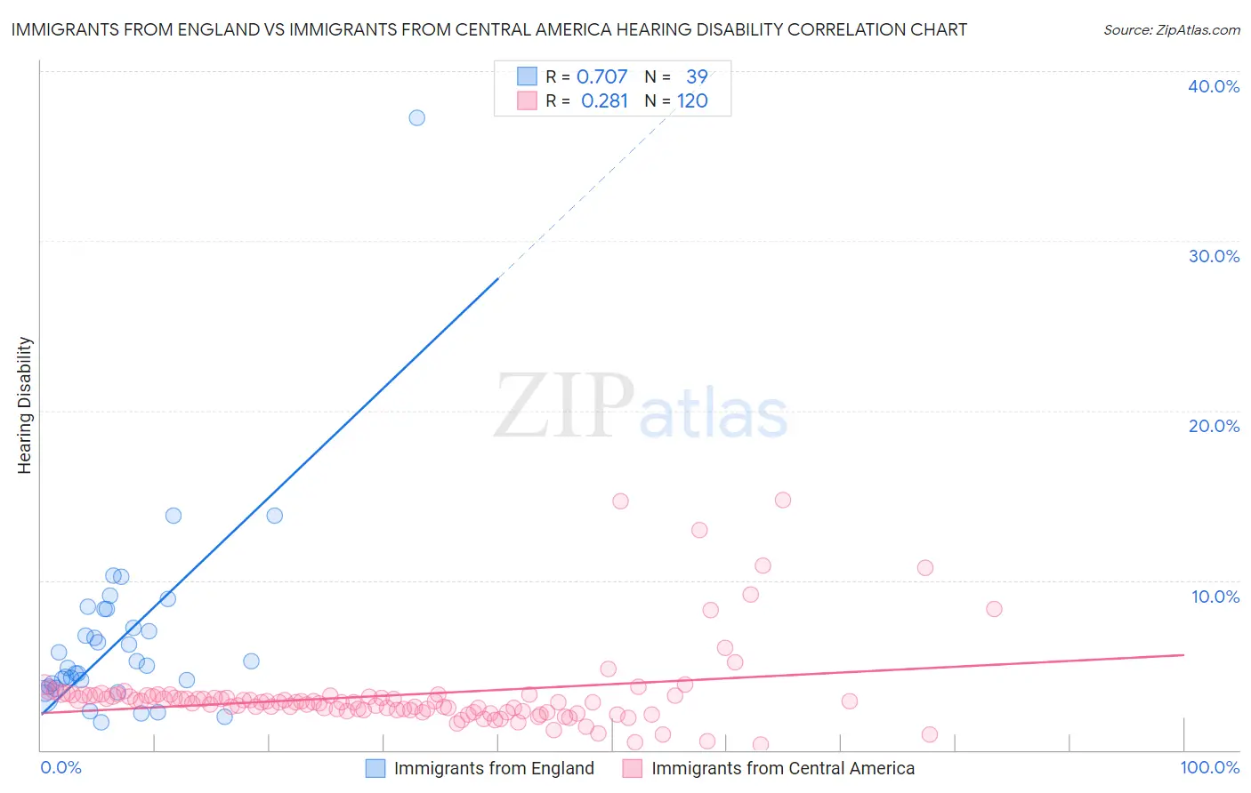Immigrants from England vs Immigrants from Central America Hearing Disability