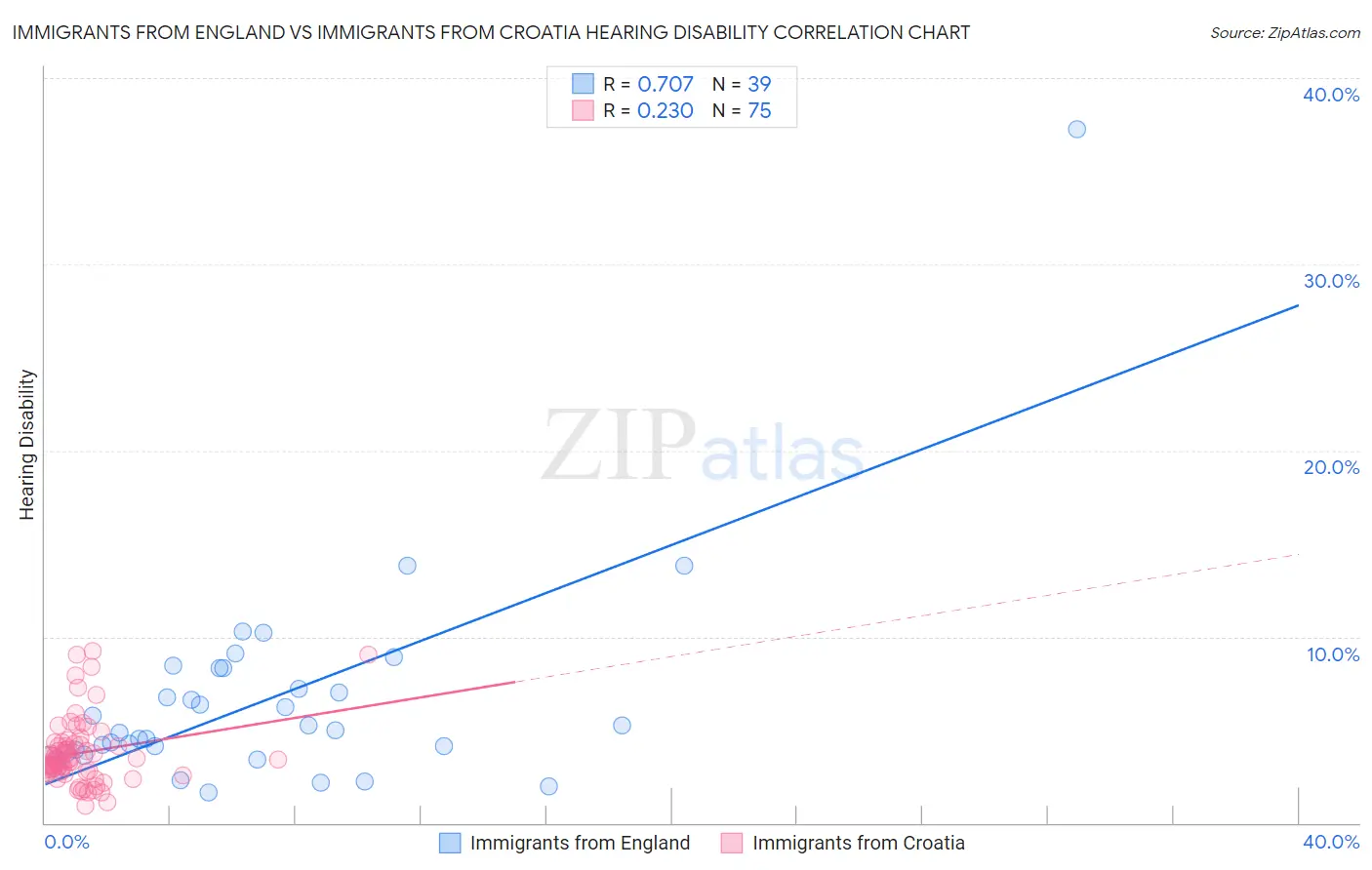 Immigrants from England vs Immigrants from Croatia Hearing Disability