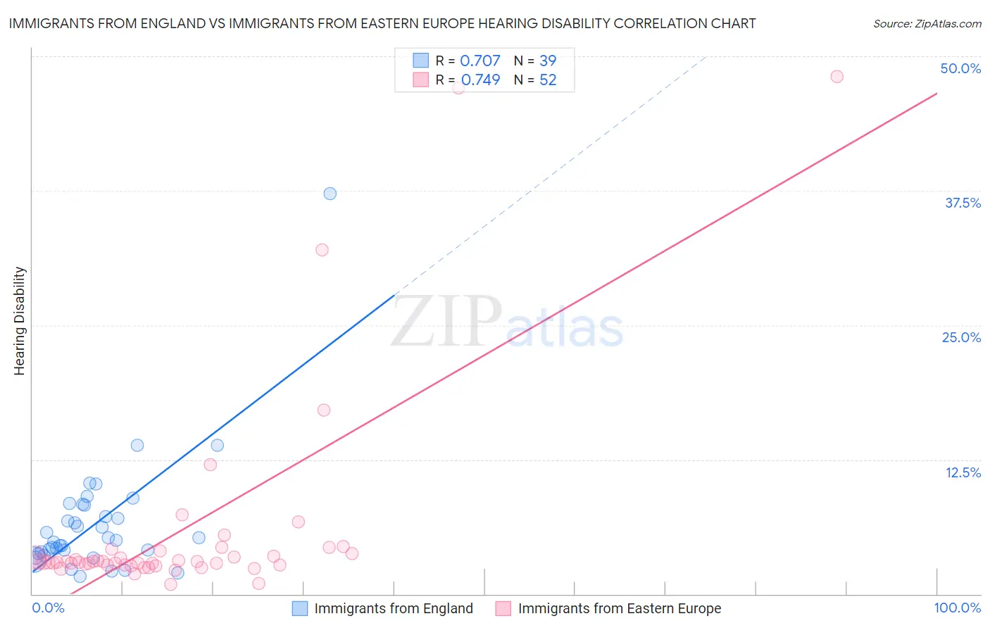 Immigrants from England vs Immigrants from Eastern Europe Hearing Disability