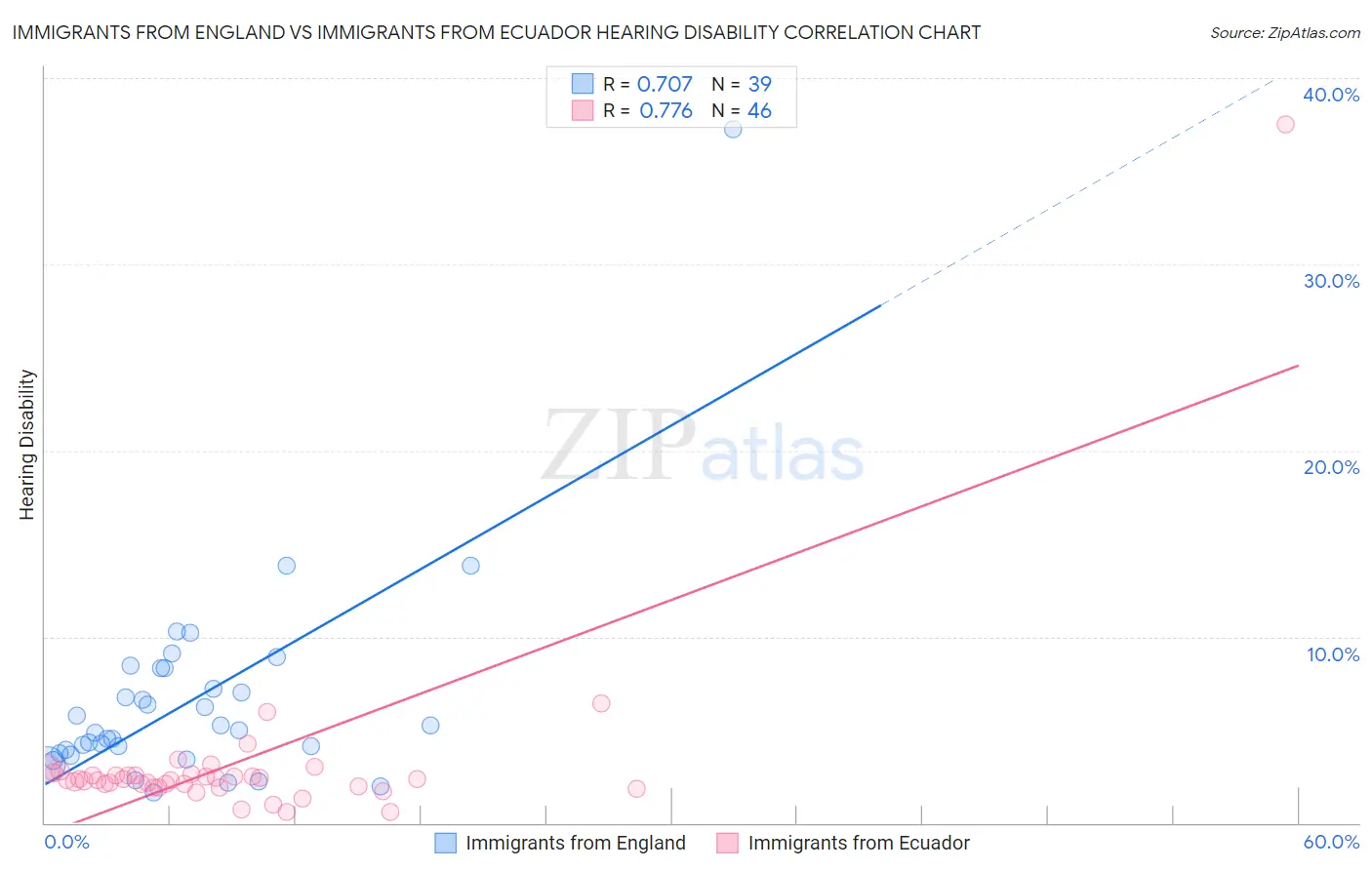 Immigrants from England vs Immigrants from Ecuador Hearing Disability