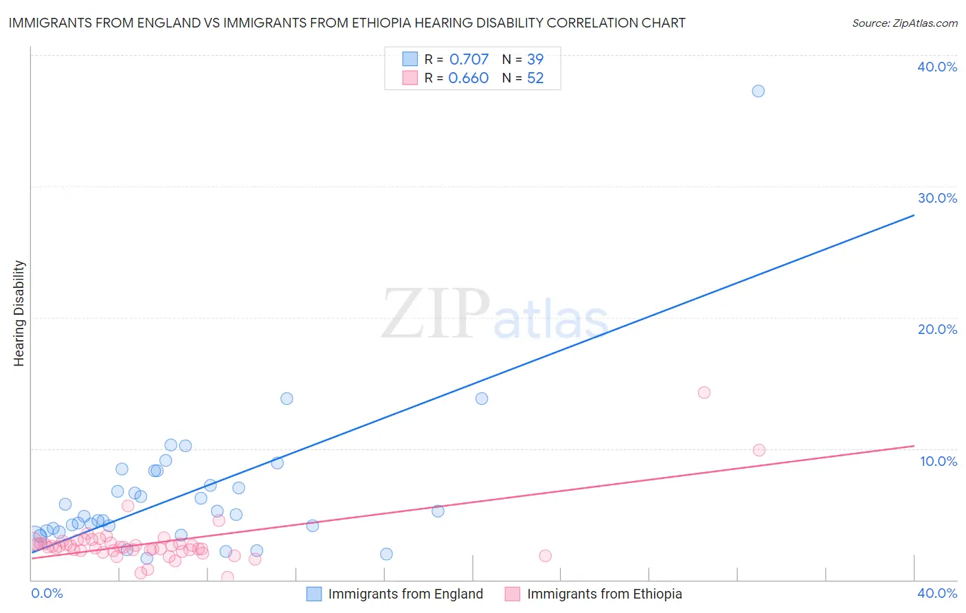 Immigrants from England vs Immigrants from Ethiopia Hearing Disability
