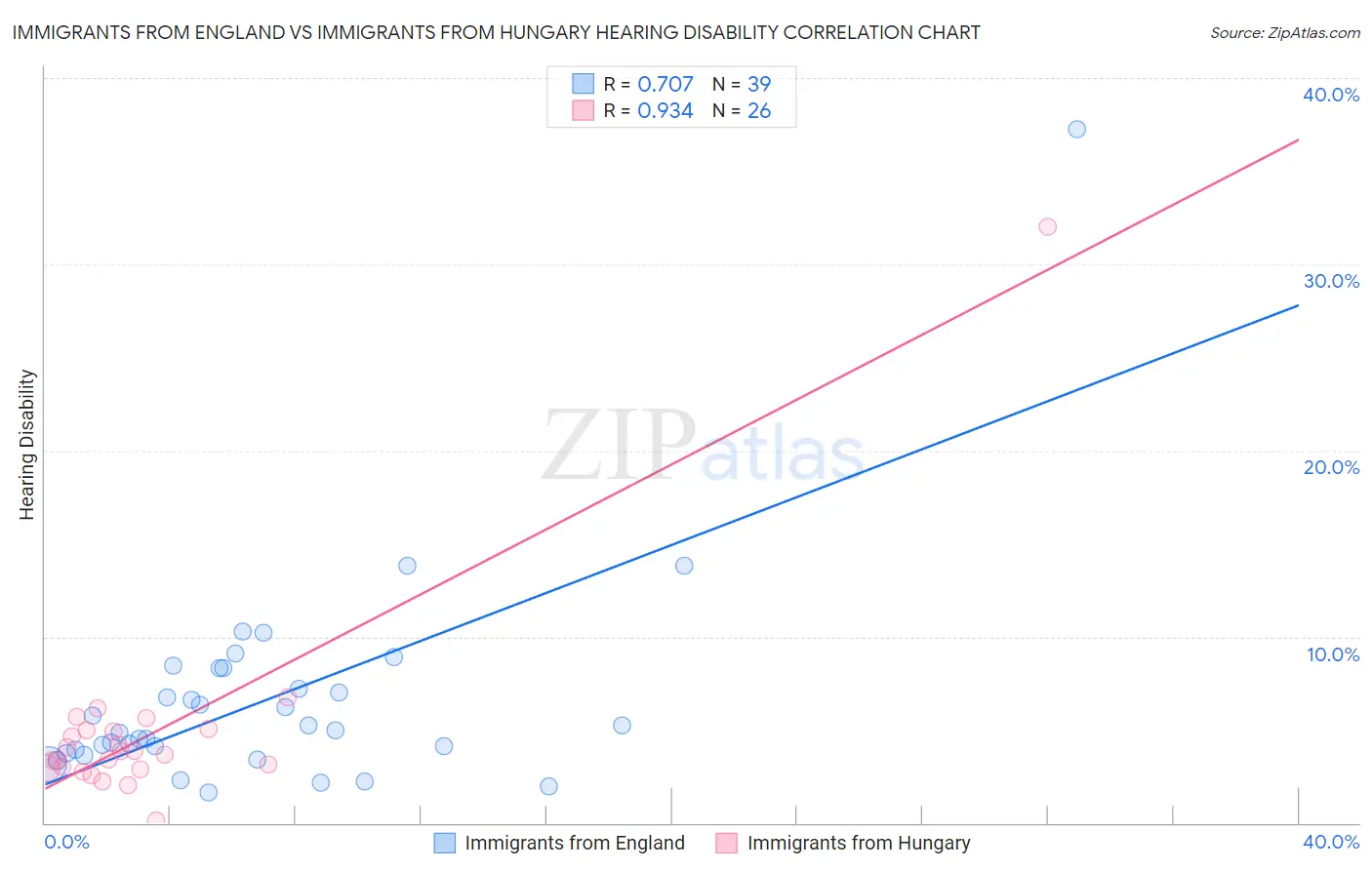 Immigrants from England vs Immigrants from Hungary Hearing Disability