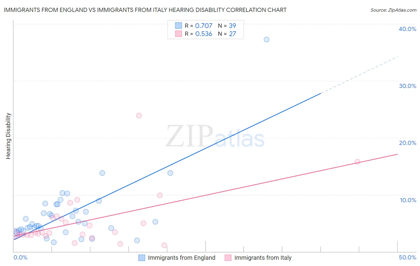 Immigrants from England vs Immigrants from Italy Hearing Disability