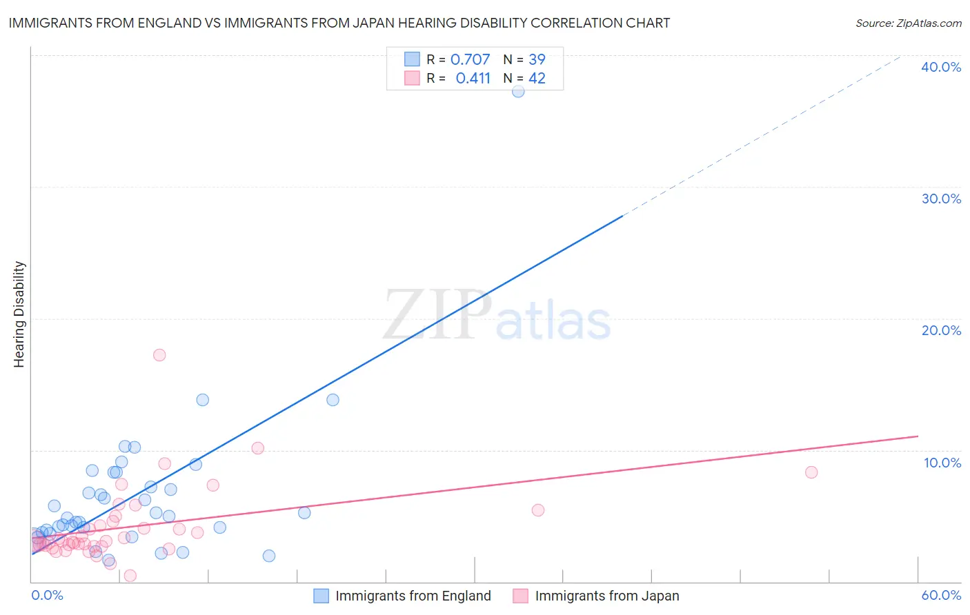 Immigrants from England vs Immigrants from Japan Hearing Disability