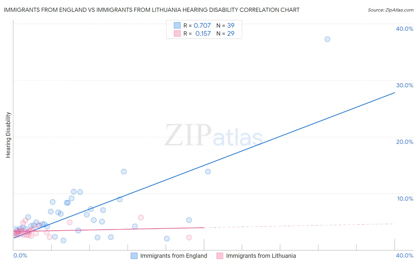 Immigrants from England vs Immigrants from Lithuania Hearing Disability