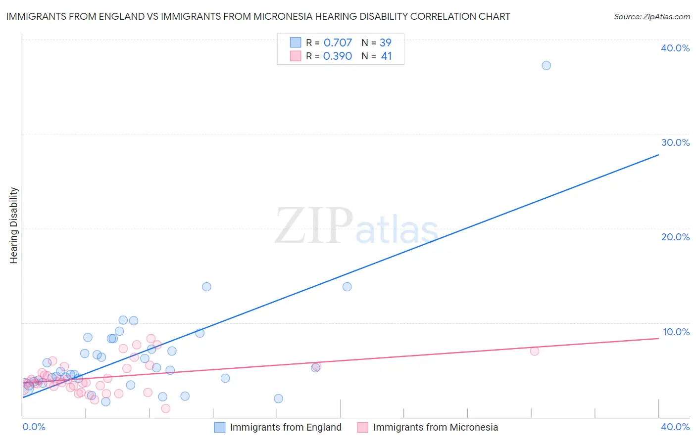 Immigrants from England vs Immigrants from Micronesia Hearing Disability