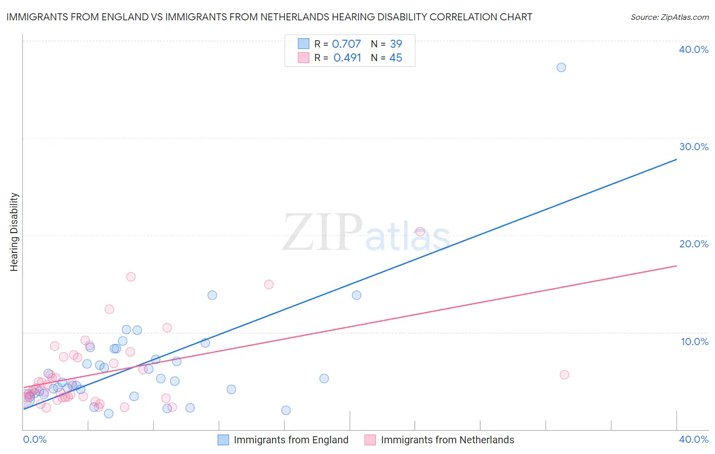 Immigrants from England vs Immigrants from Netherlands Hearing Disability