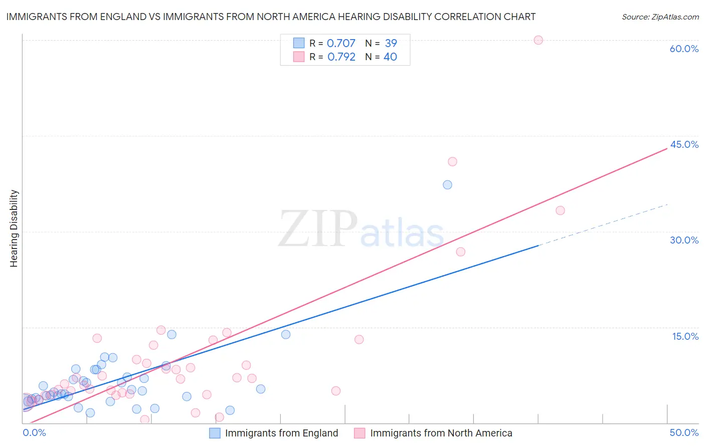 Immigrants from England vs Immigrants from North America Hearing Disability