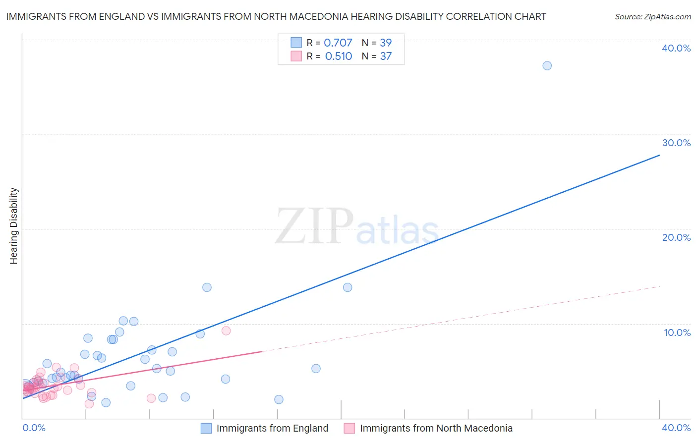 Immigrants from England vs Immigrants from North Macedonia Hearing Disability