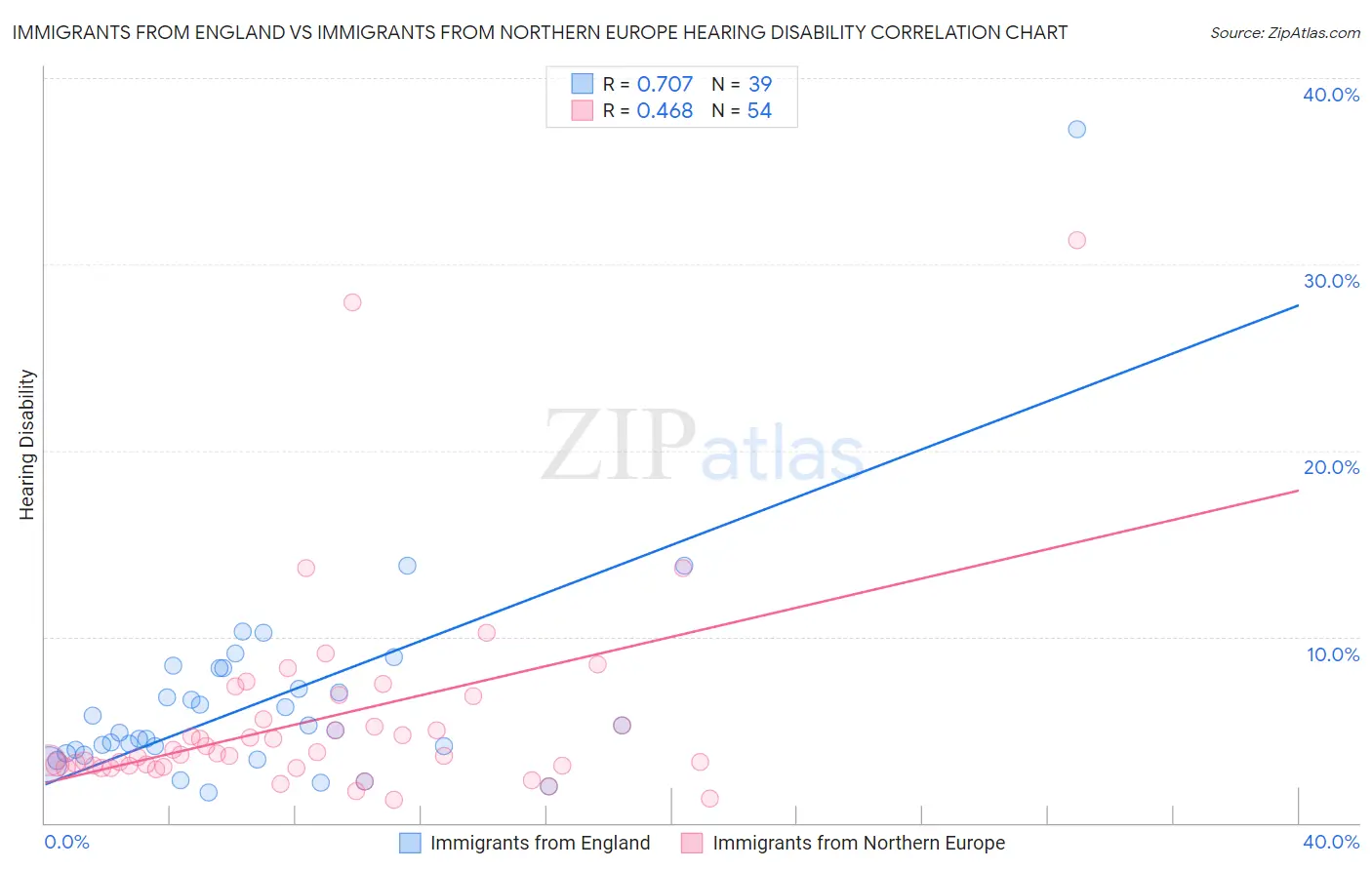 Immigrants from England vs Immigrants from Northern Europe Hearing Disability