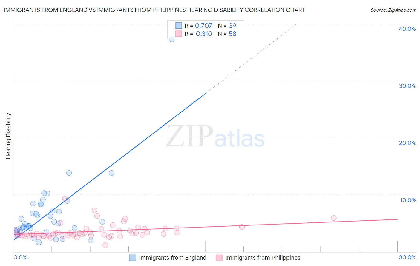 Immigrants from England vs Immigrants from Philippines Hearing Disability
