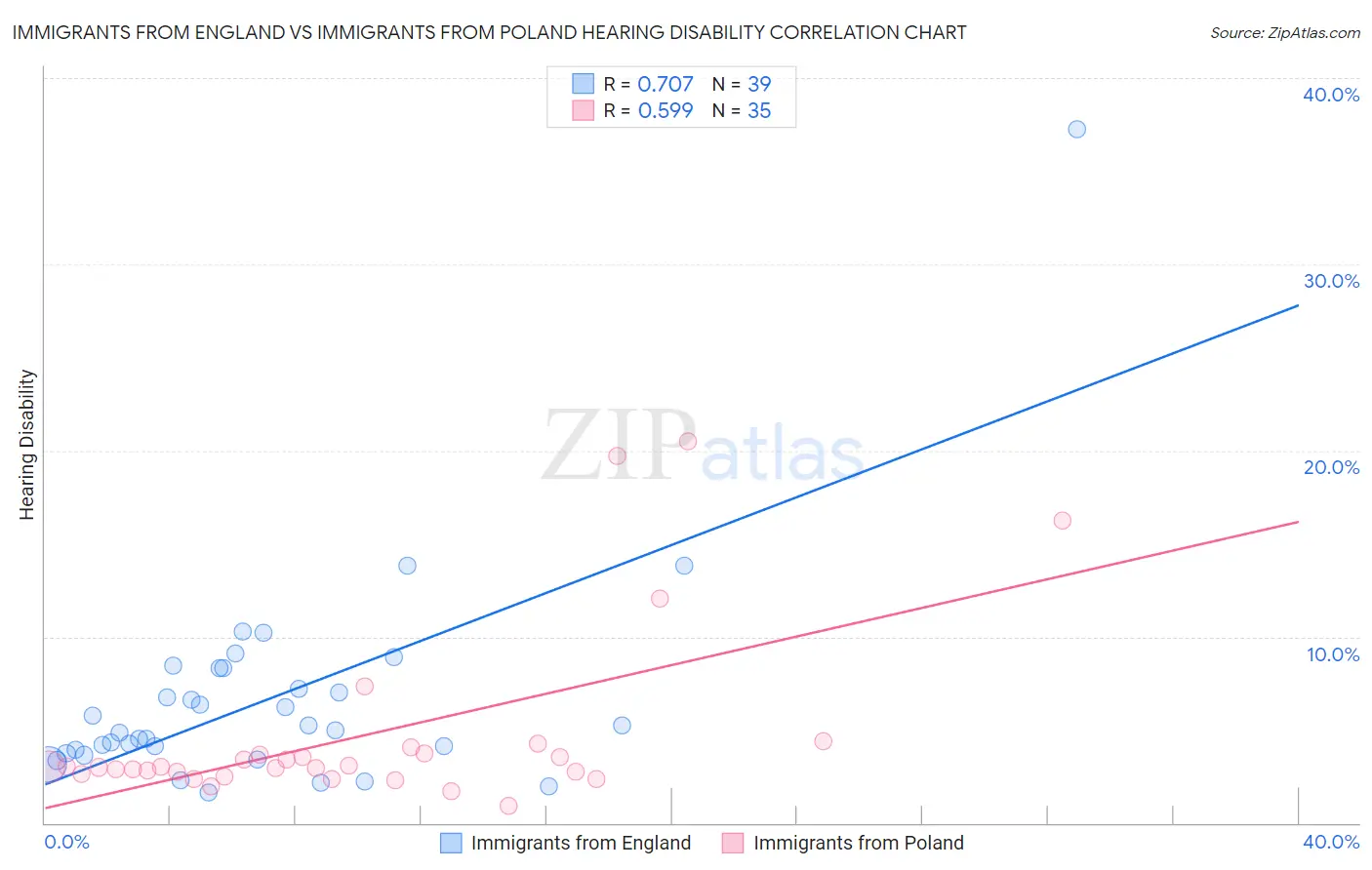 Immigrants from England vs Immigrants from Poland Hearing Disability