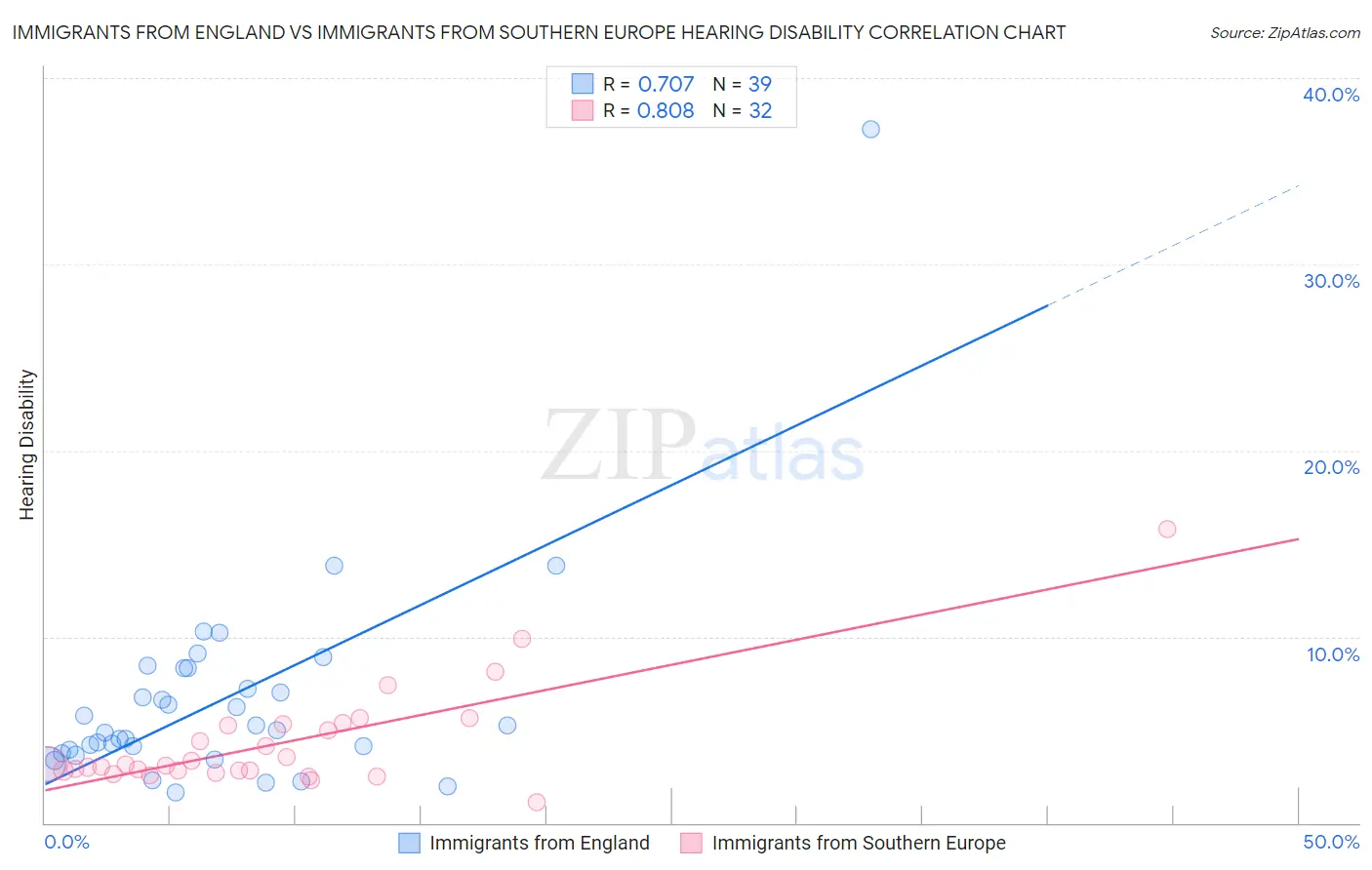 Immigrants from England vs Immigrants from Southern Europe Hearing Disability