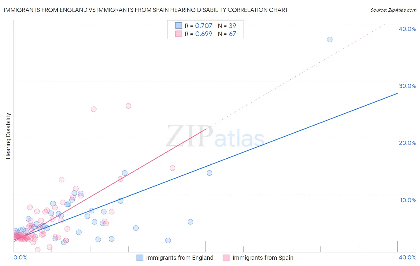 Immigrants from England vs Immigrants from Spain Hearing Disability