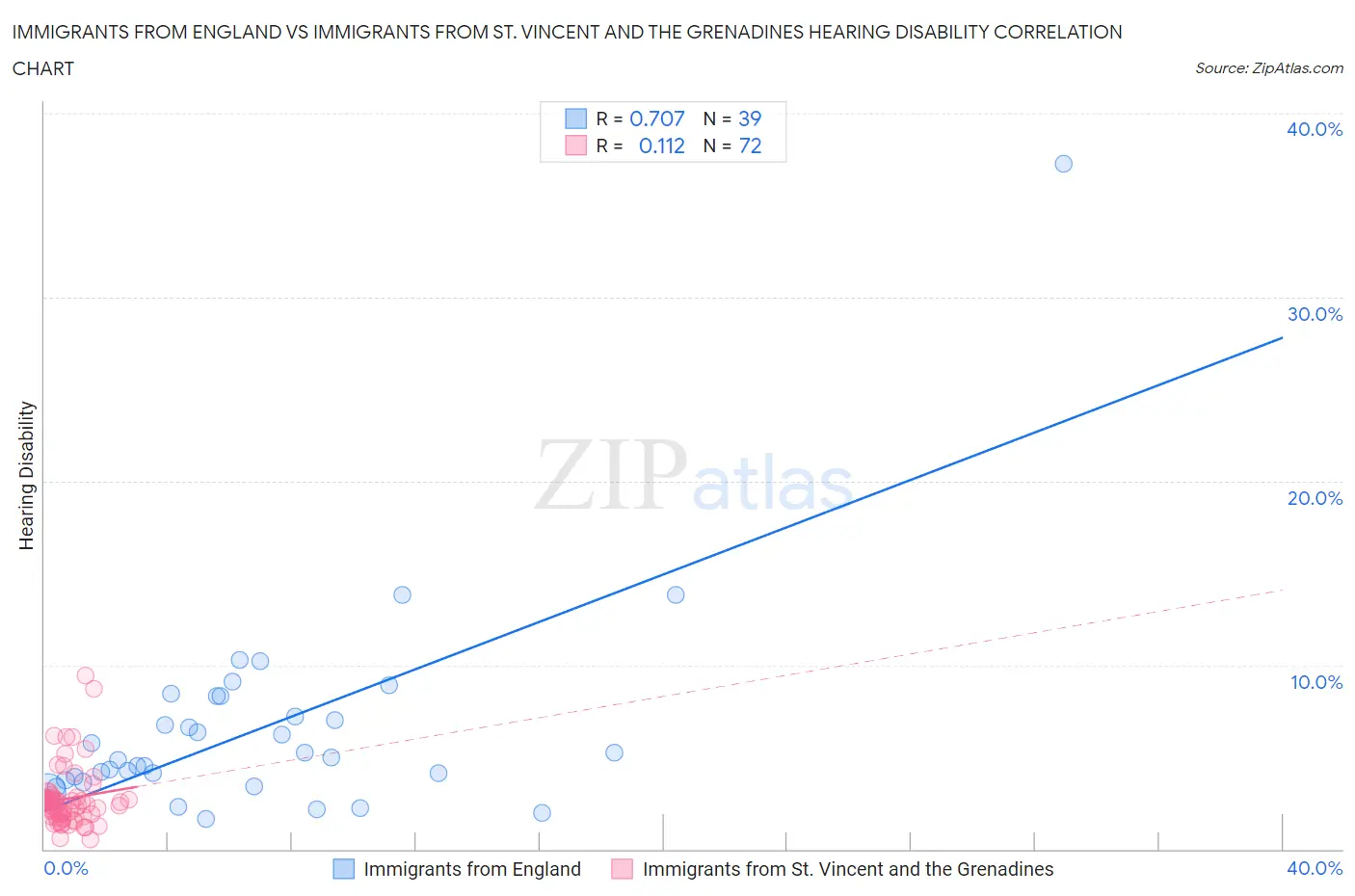 Immigrants from England vs Immigrants from St. Vincent and the Grenadines Hearing Disability