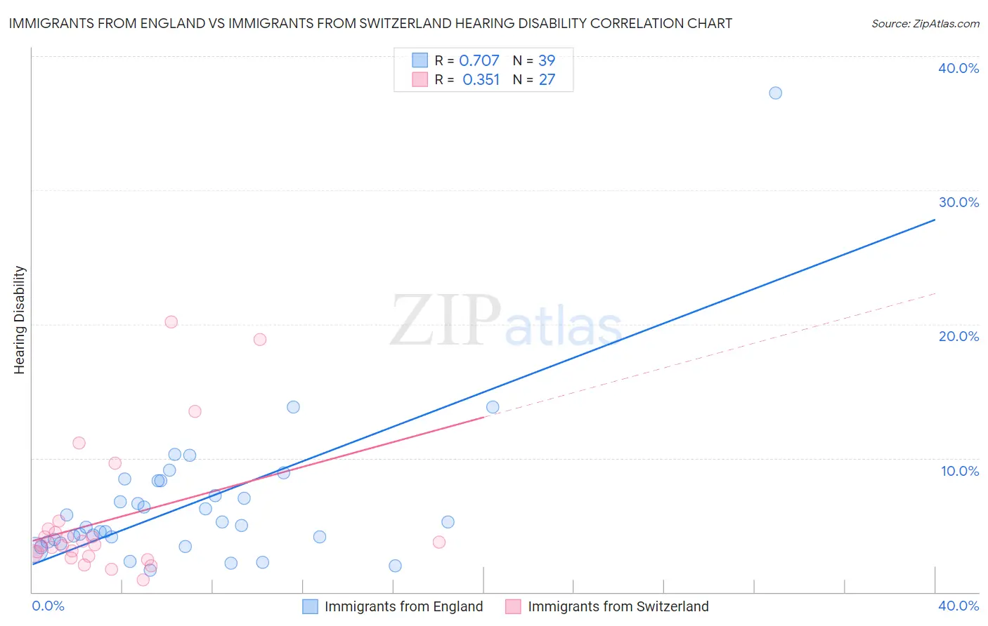 Immigrants from England vs Immigrants from Switzerland Hearing Disability